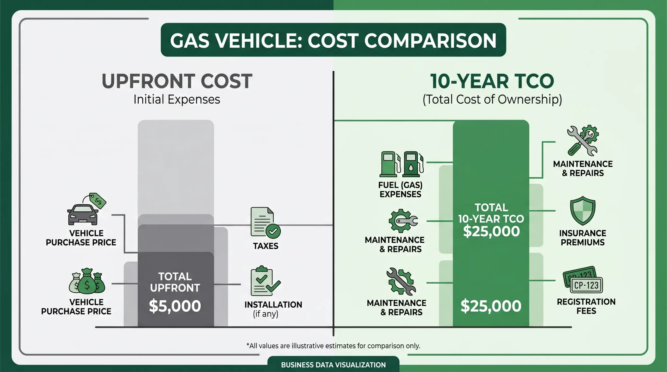 10-year total cost of ownership comparison chart electric vs gas golf cart