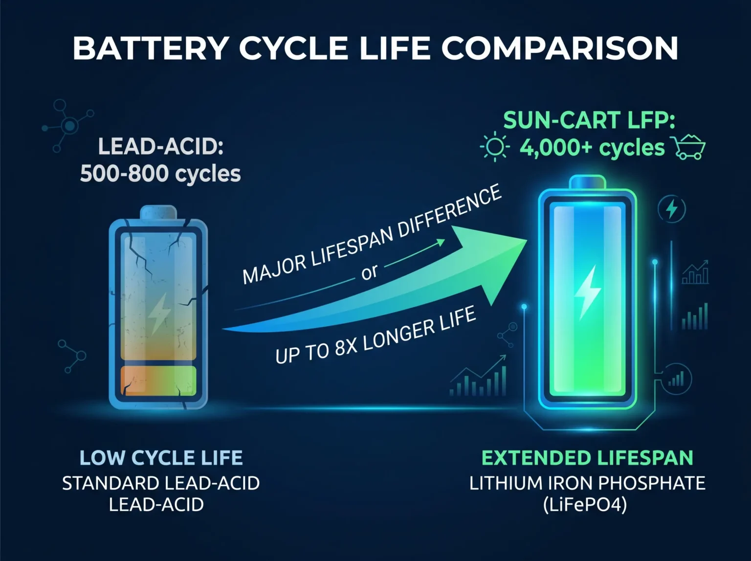 bar chart comparing battery cycle life SUN-CART LFP 3000 cycles vs lead-acid 500 to 800 cycles showing 5 times longer lifespan