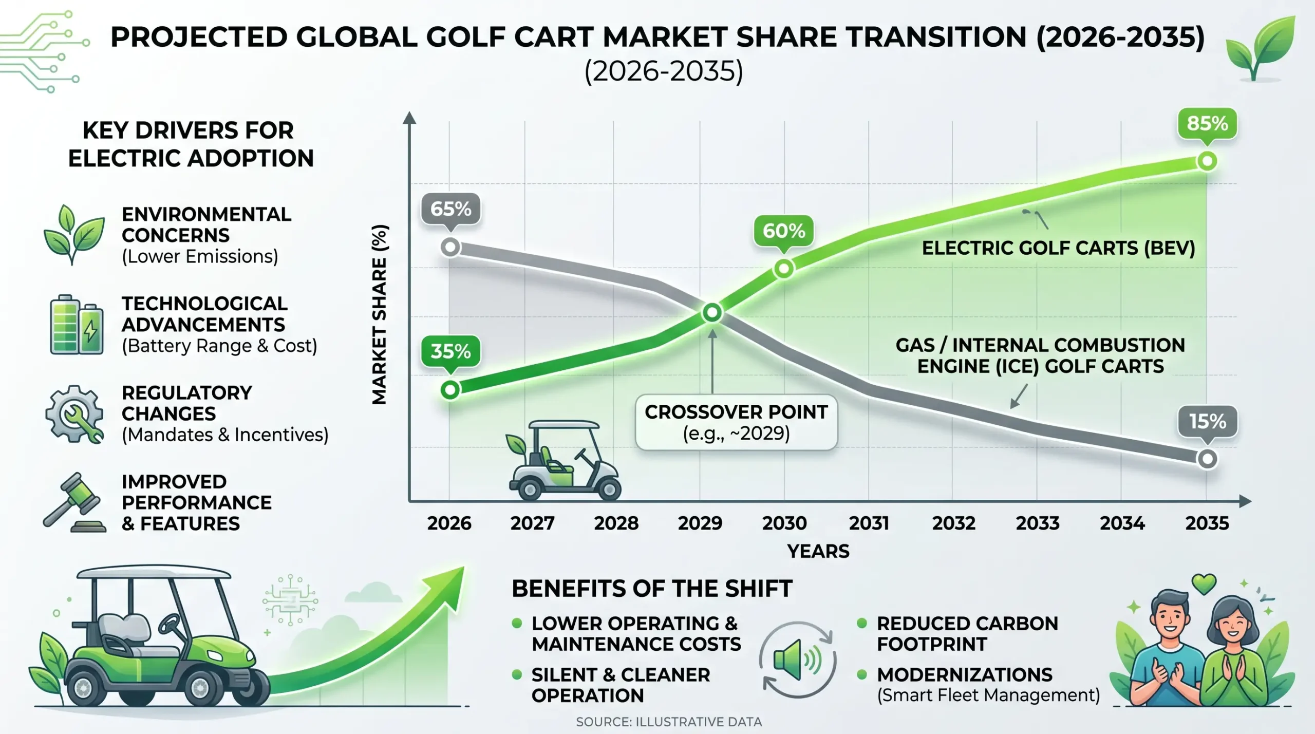 Electric golf cart market share growth projection 2026 to 2035 showing industry transition from gas to electric