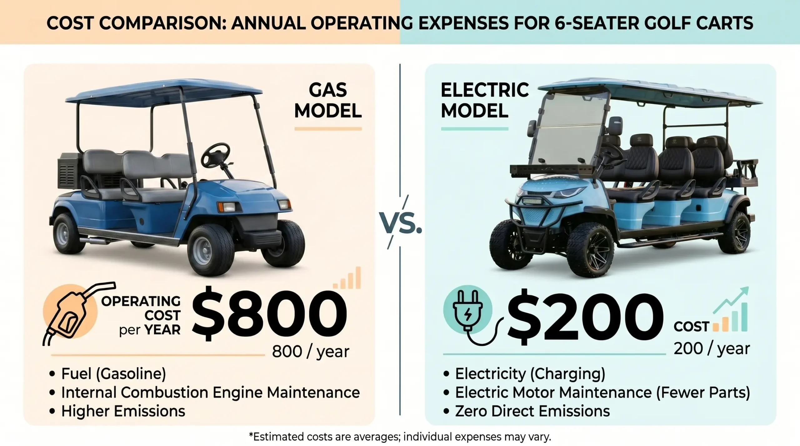 5-year total cost comparison gas vs electric golf cart showing 45 percent savings with lithium battery
