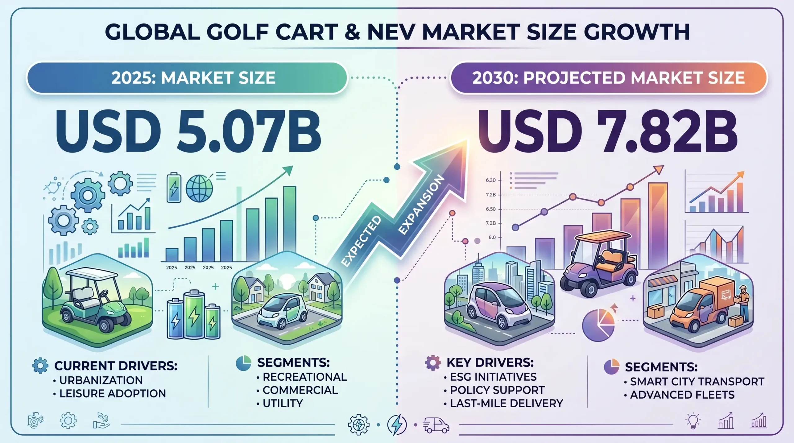Golf Cart and NEV market growth forecast 2025 to 2030 showing 9.2 percent CAGR