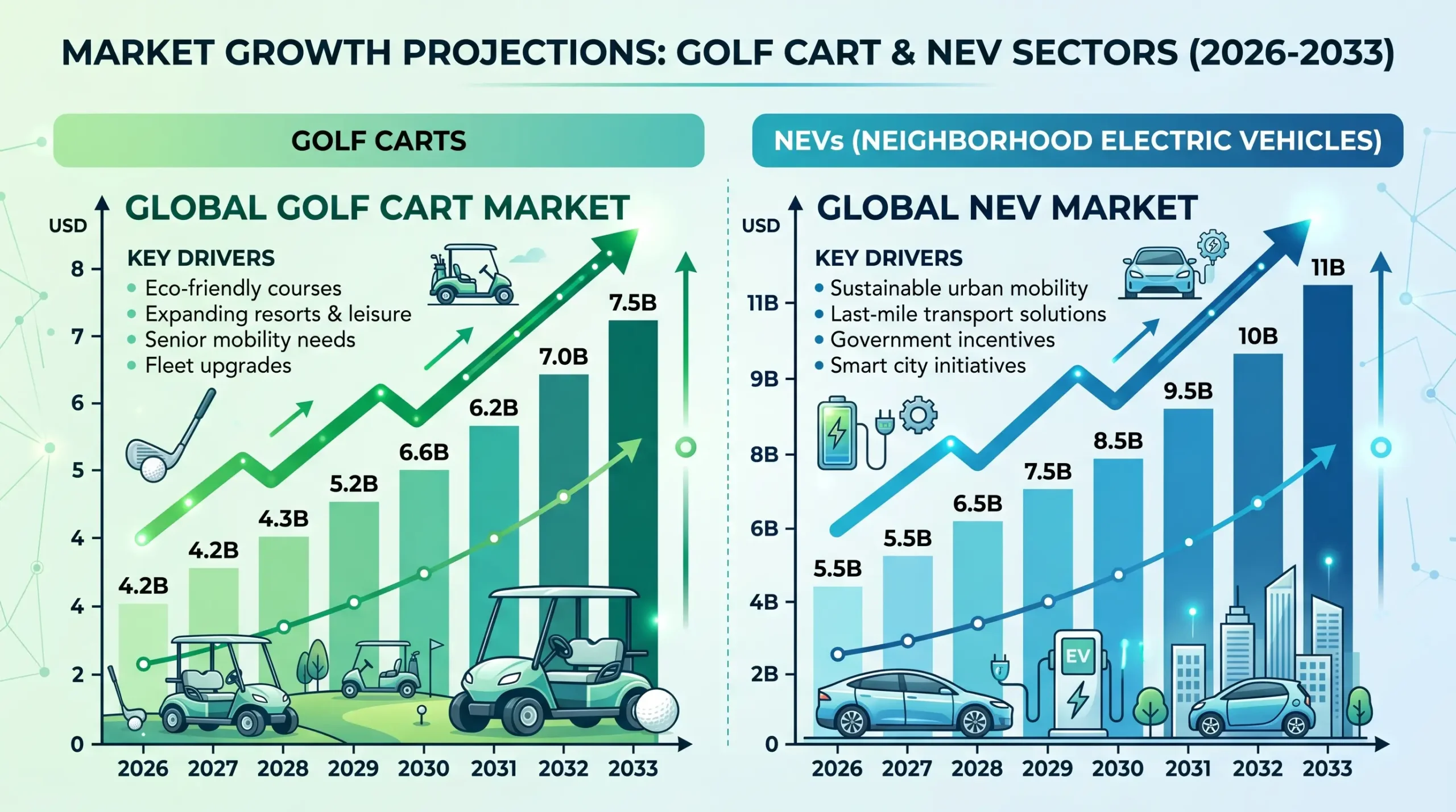 Golf cart and NEV market growth projections chart 2026 to 2033 showing 6.8 percent CAGR for residential and resort segments