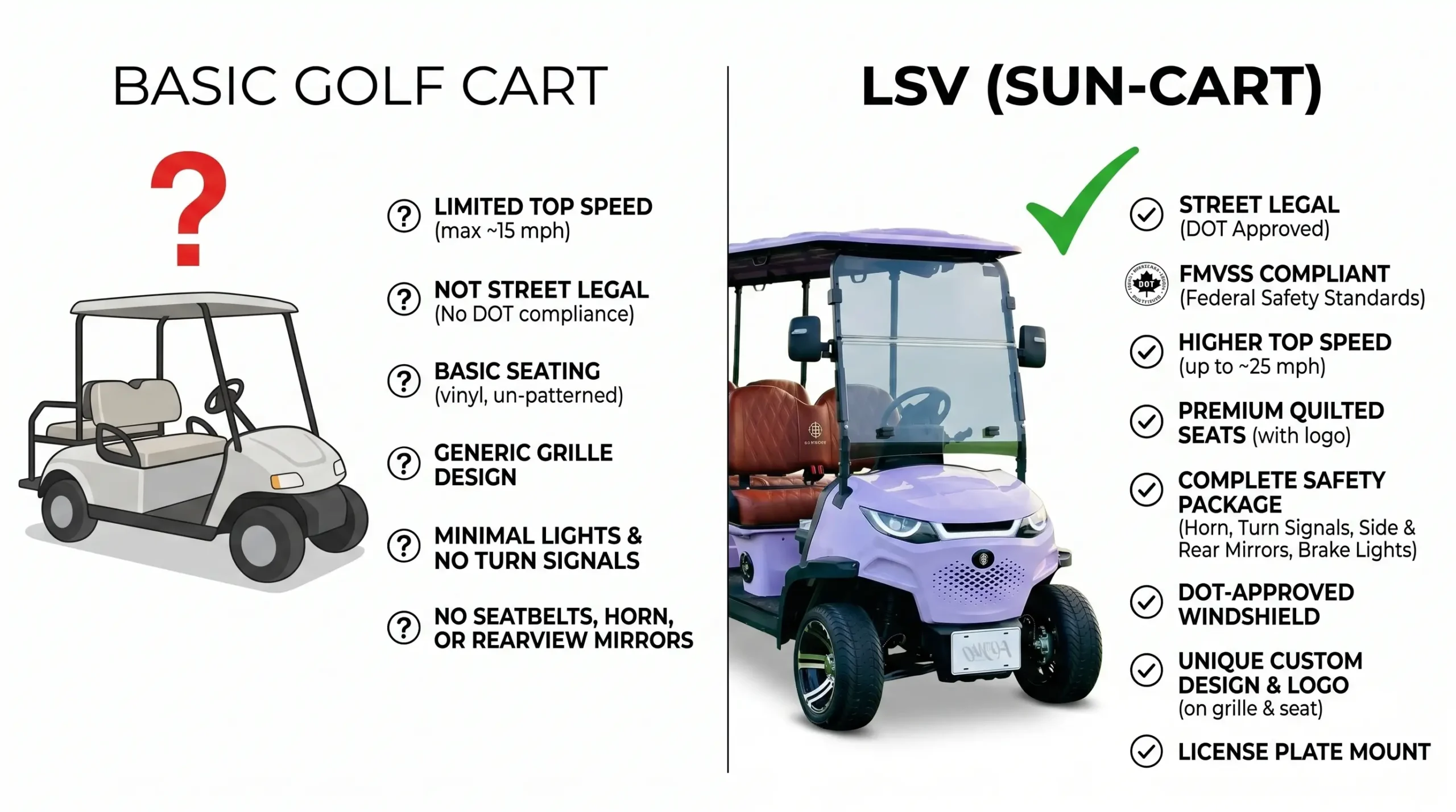 Side by side comparison infographic of LSV street-legal golf cart requirements vs basic golf cart, showing seat belts, VIN, lights, mirrors required for FMVSS 500 compliance in US