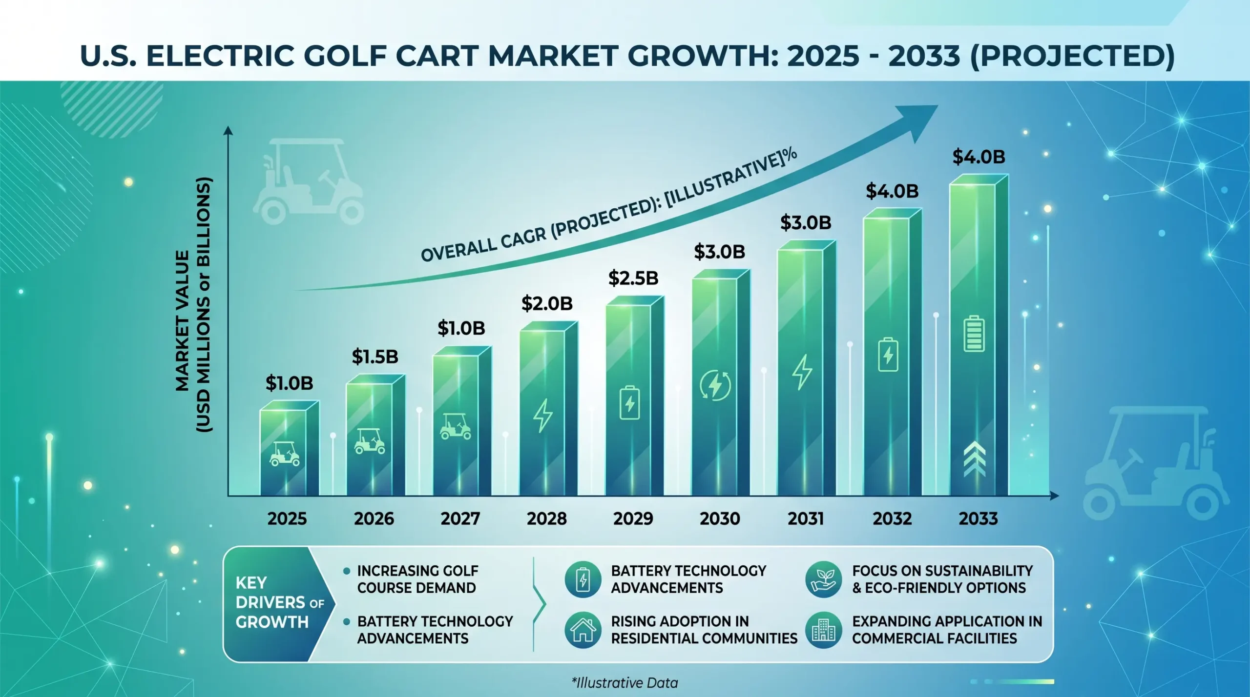 U.S. electric golf cart market growth infographic 2025 to 2033 showing 6.6 percent CAGR